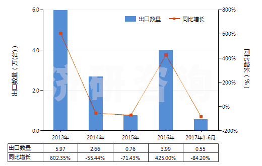 2013-2017年6月中國其他加工塑料或橡膠的擠出機(HS84772090)出口量及增速統(tǒng)計
